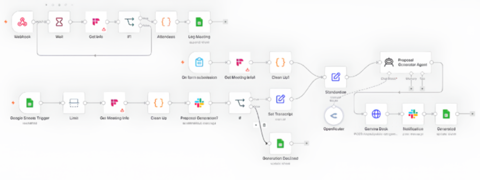 AI Proposal Automation