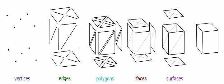 Source: https://en.wikipedia.org/wiki/Polygon_mesh