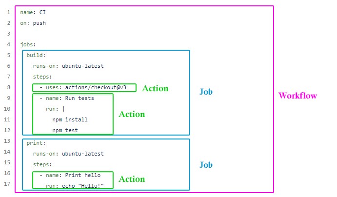 A github actions workflow