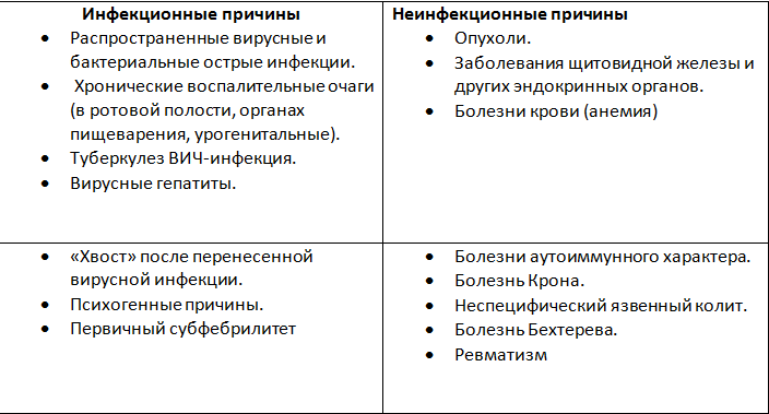 Температура 37 5 симптомы. Почему у ребенка держится температура 37 и 2. Почему держится температура 37.2. Причины повышения температуры. Причины повышенной температуры.