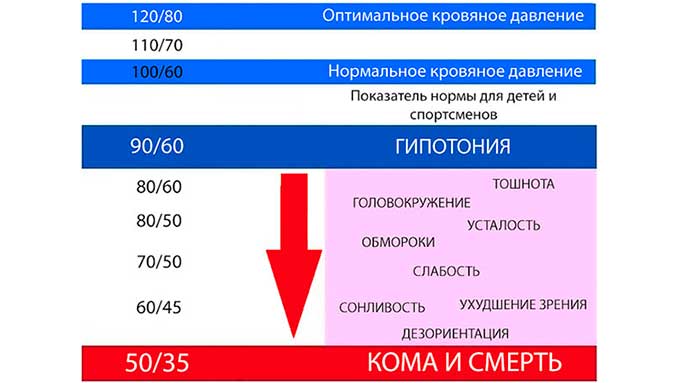 После сильного давления