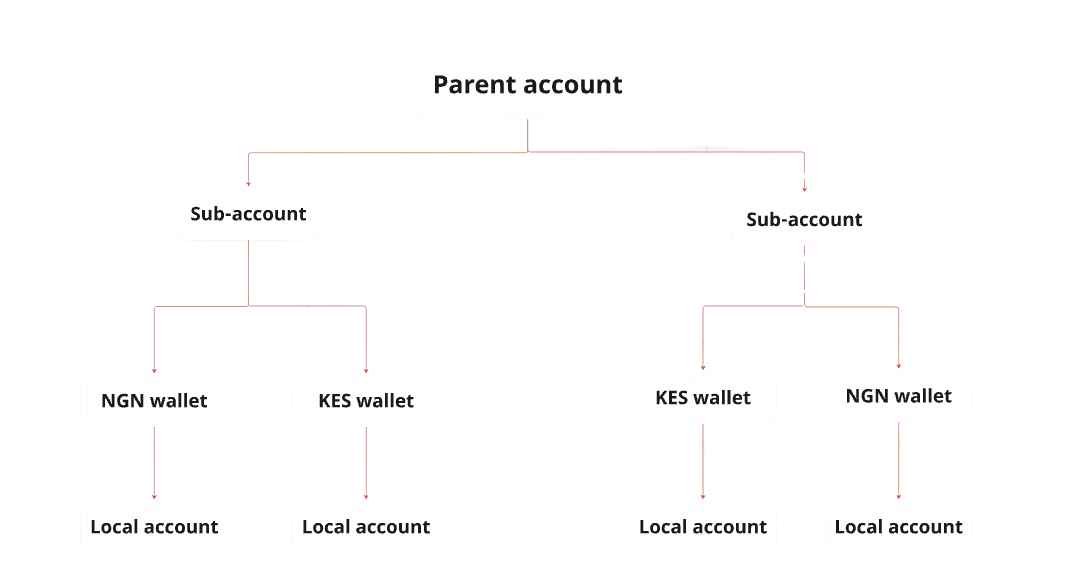 sub-accounts structure