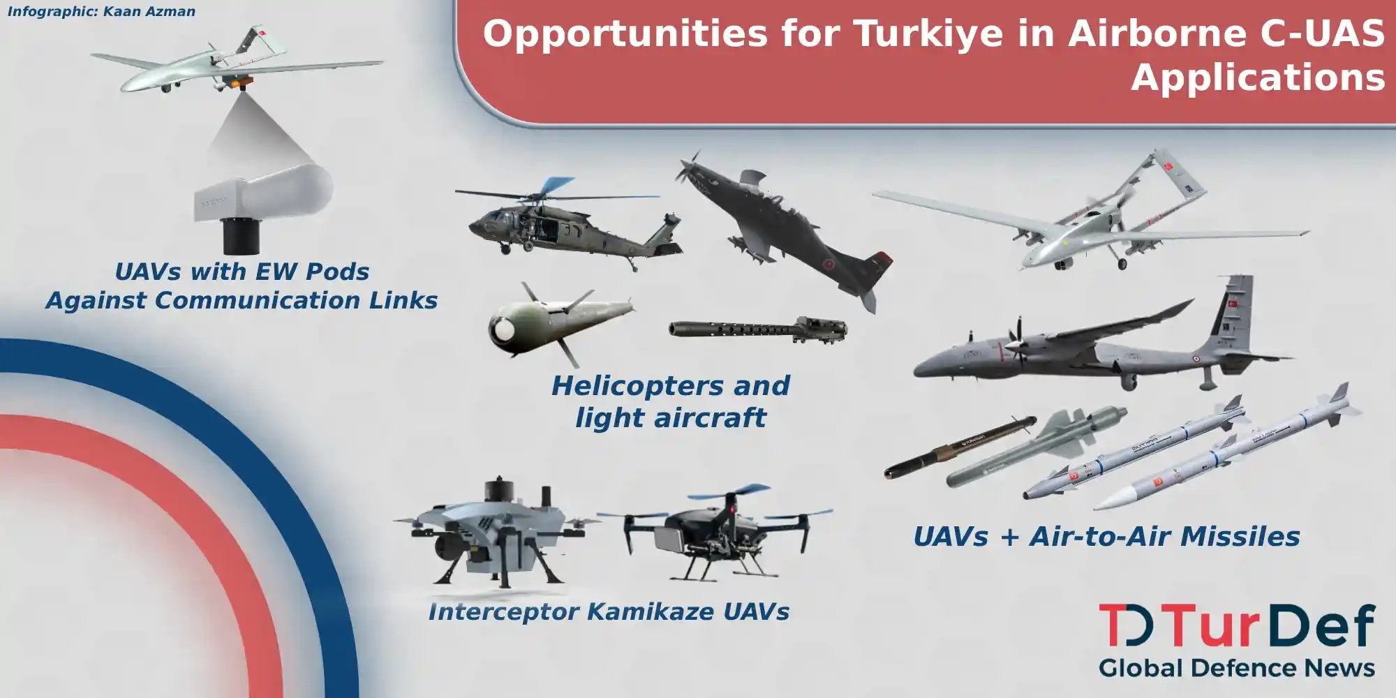 Opportunities For Turkiye To Form An Airborne Uav Defence Turdef