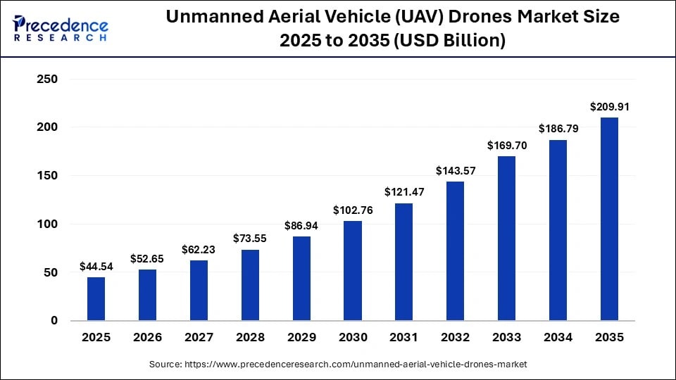 Uav Drone Technology Trends Innovations Amp Uses
