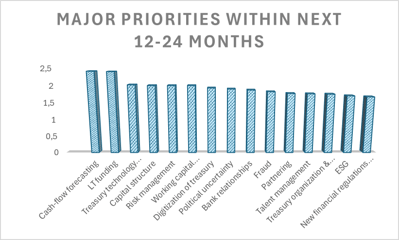 Main results of the 2025 EACT Treasury Survey