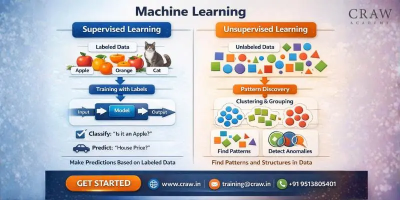 Supervised and Unsupervised learning in Machine Learning