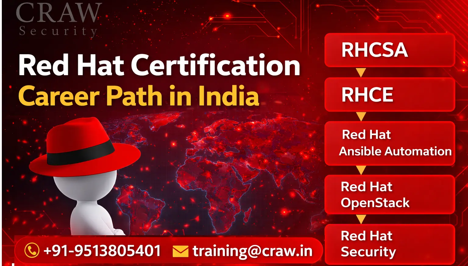 Red Hat Certification Career Path in India [2026]
