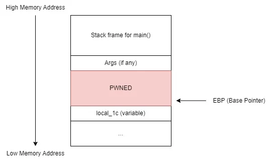 stack pwned