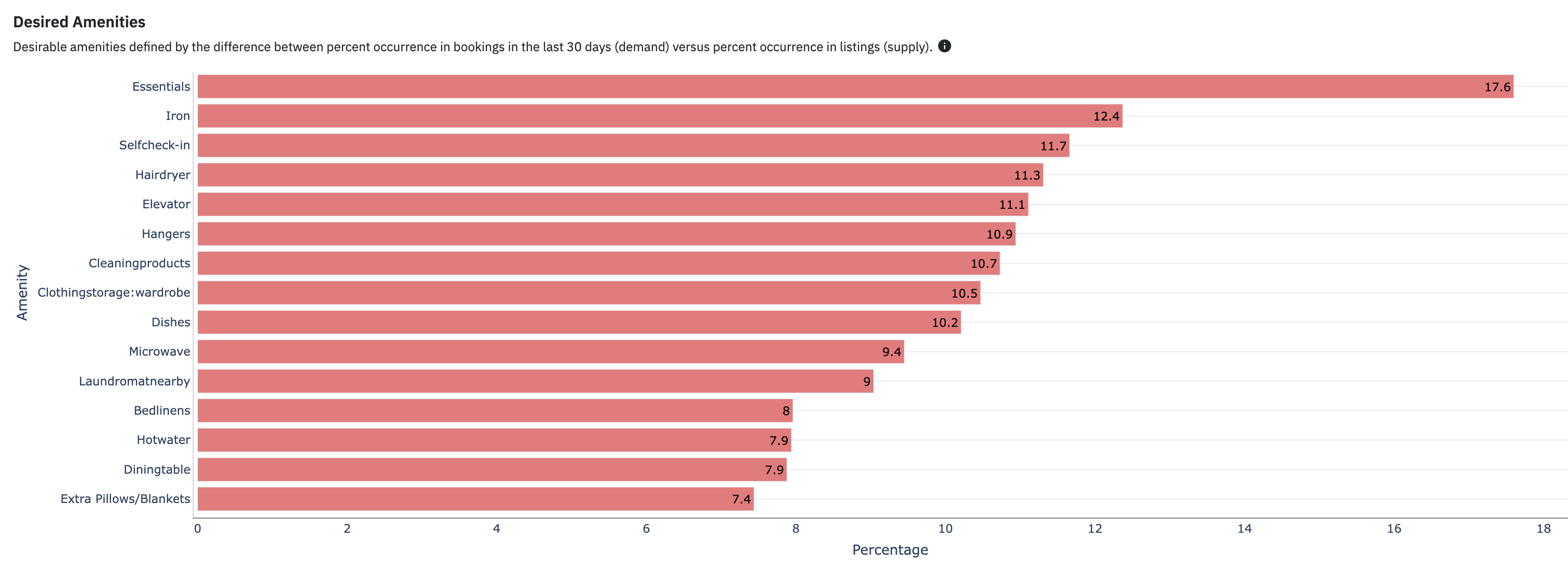 Gráfico das amenidades mais desejadas no Airbnb em 2025
