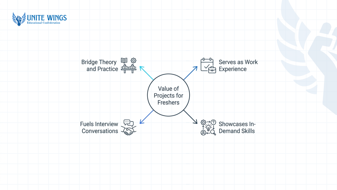 A mind map showing the benefits of projects for freshers, including bridging theory and practice, and acting as work experience.