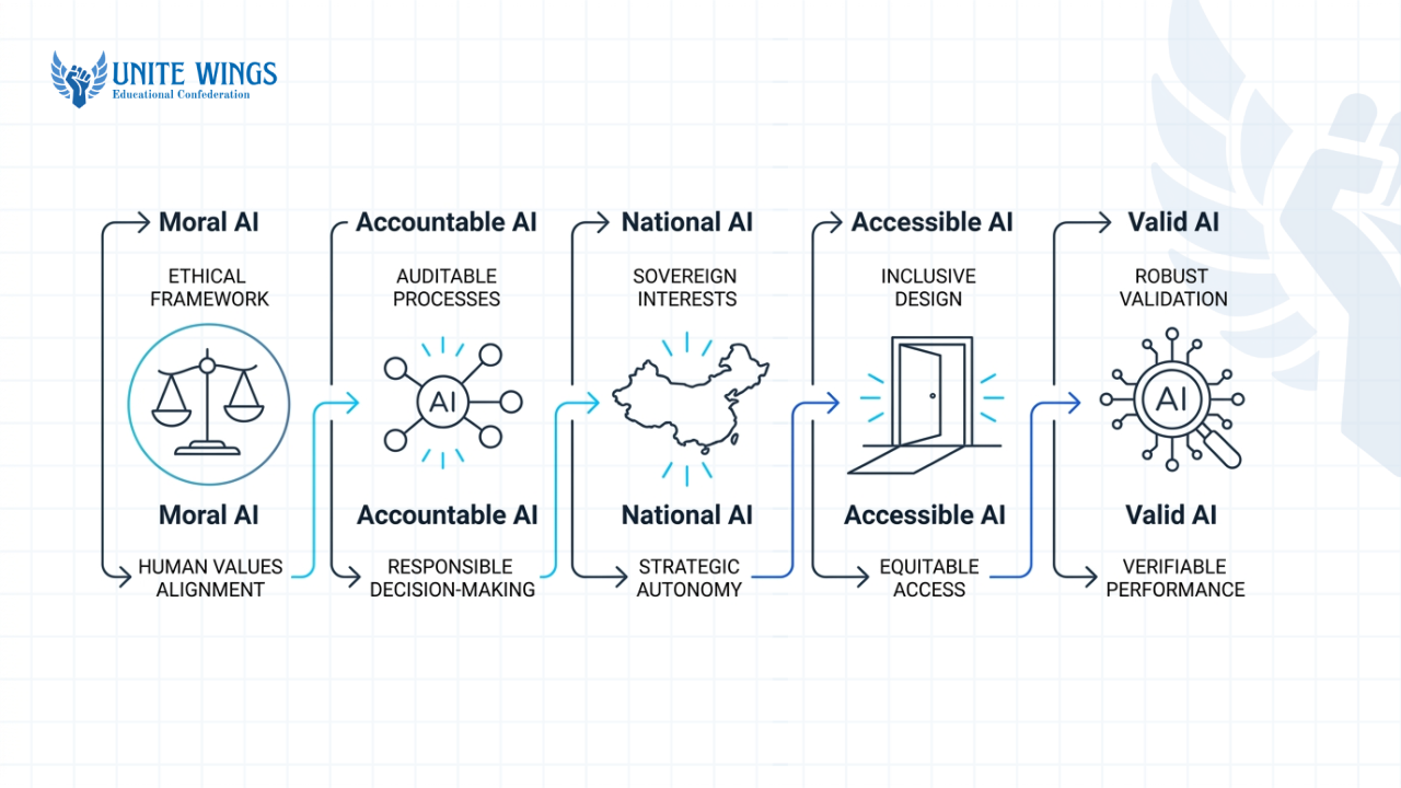Infographic of the MANAV framework for AI governance