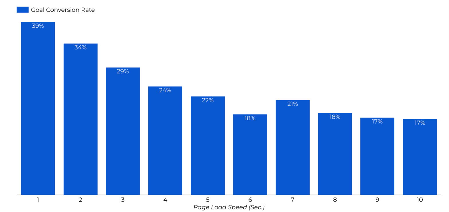 impact-of-speedp-in-website-conversion-rate