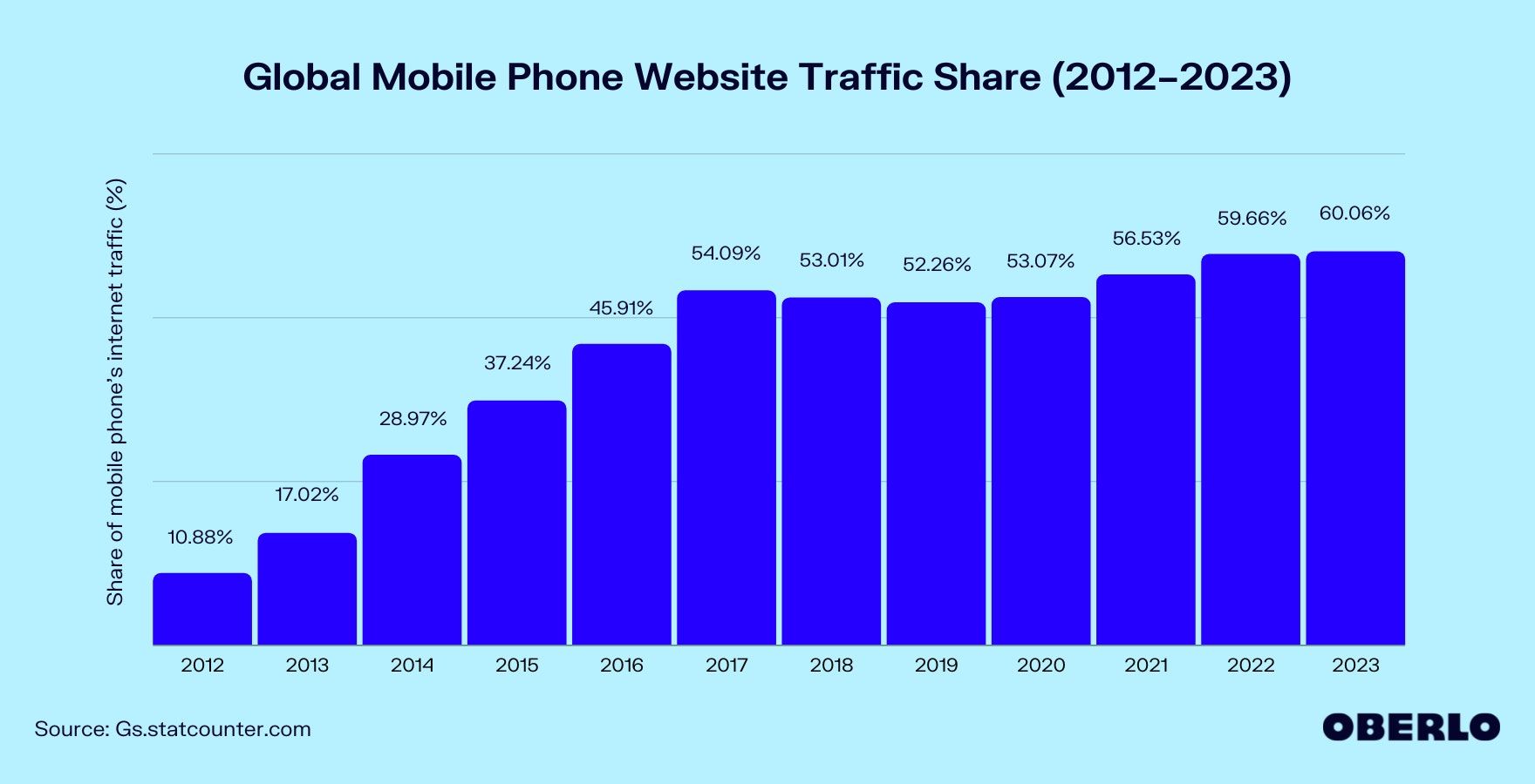 mobile-phone-traffic-report-2021-2023-oberlo-reference