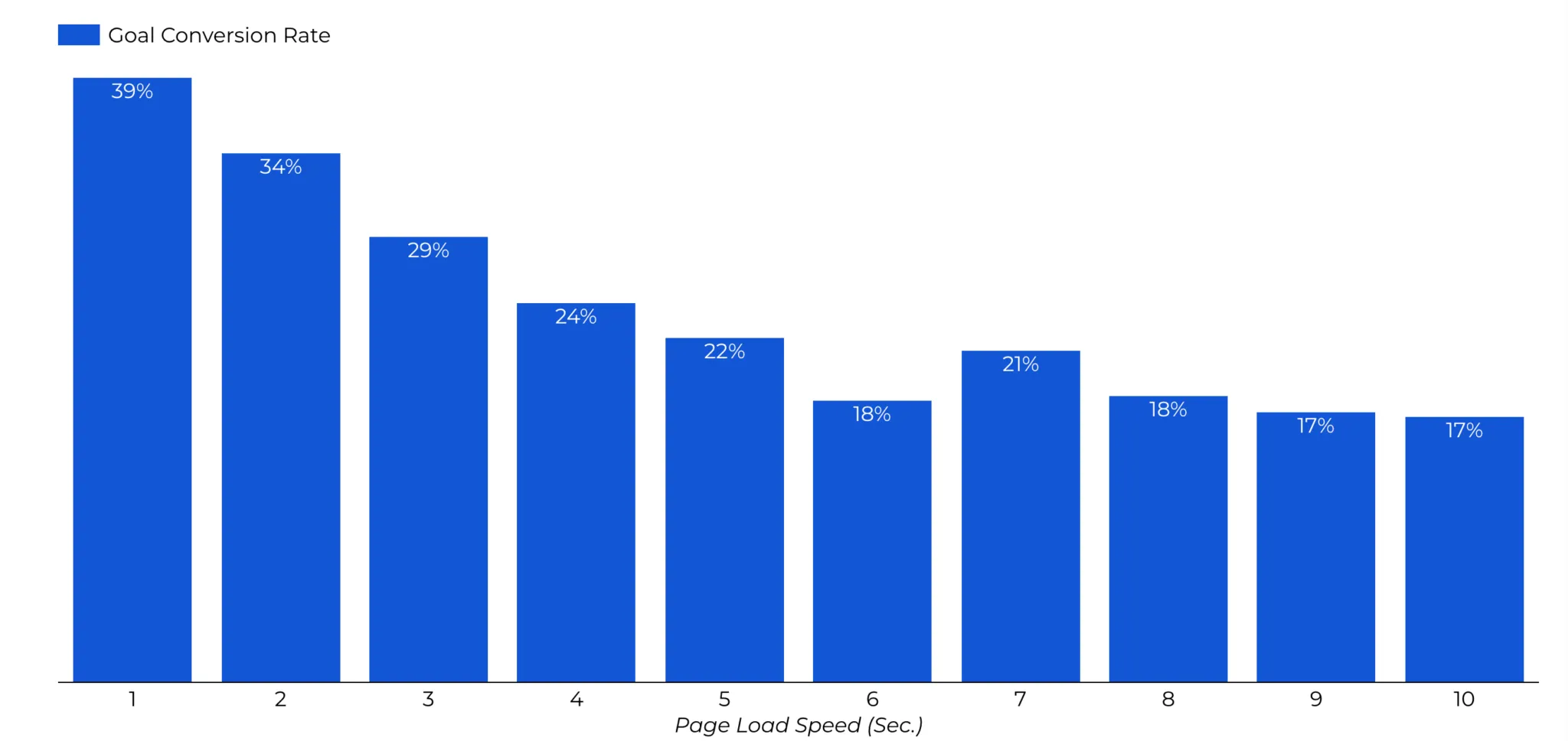 impact-of-speed-on-conversion-rate-ecommerce