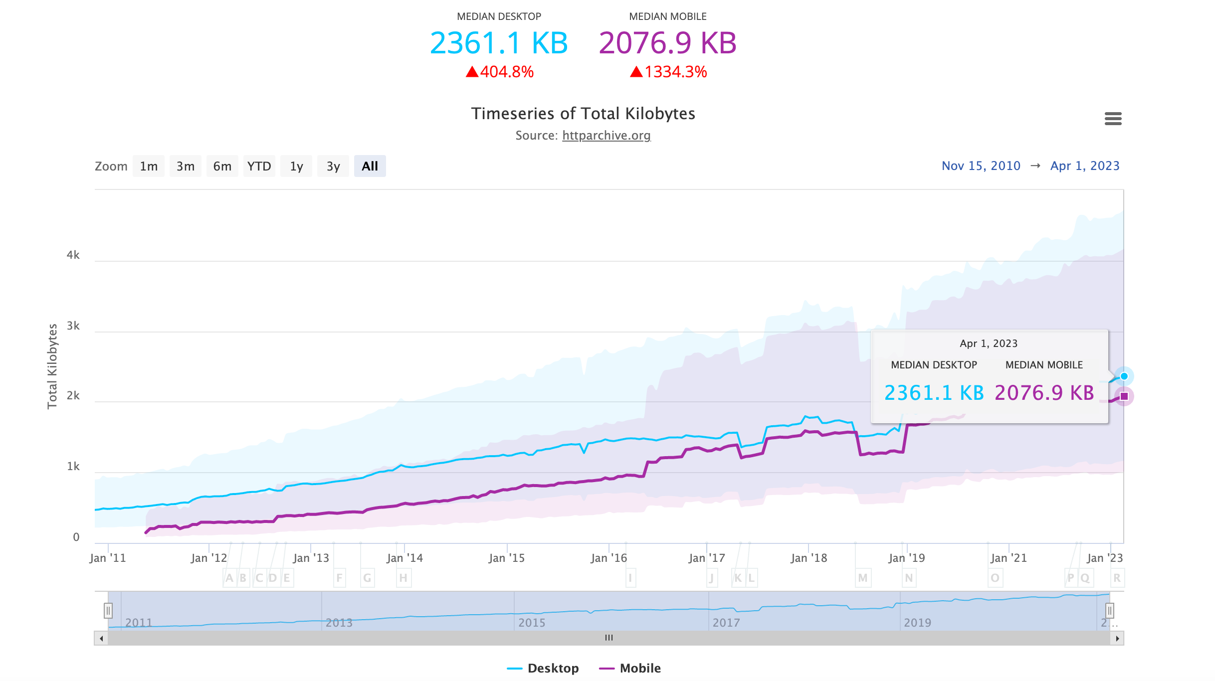 https-archive-report