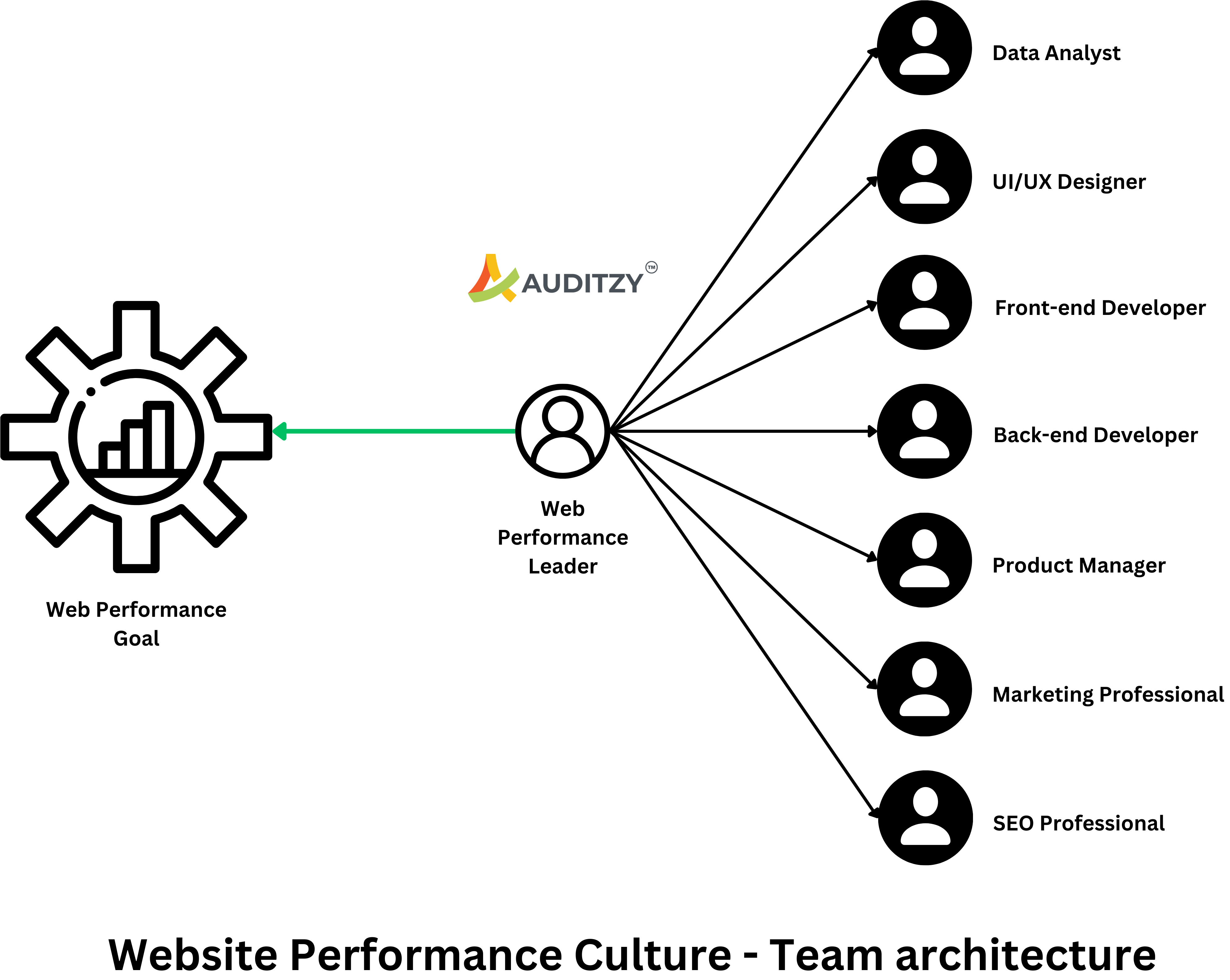 Website Performance Culture Team Architetcure