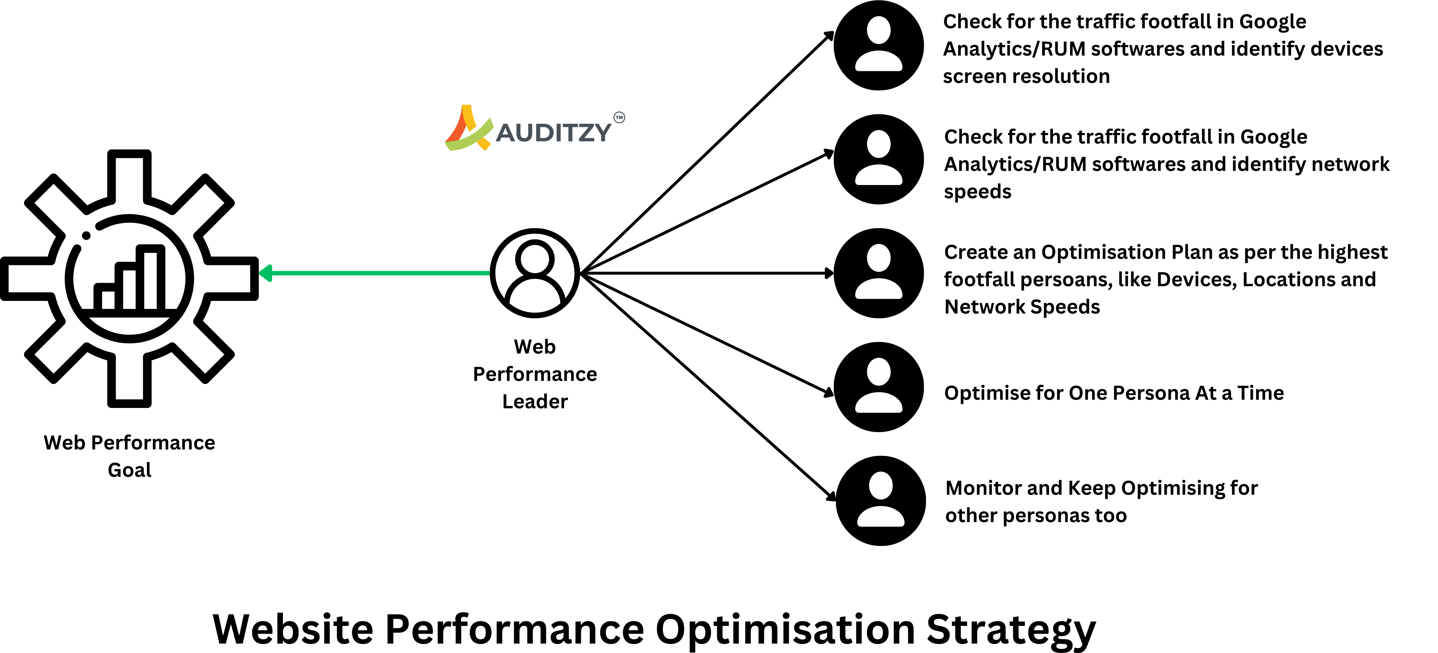 Website Performance Optimisation Strategy