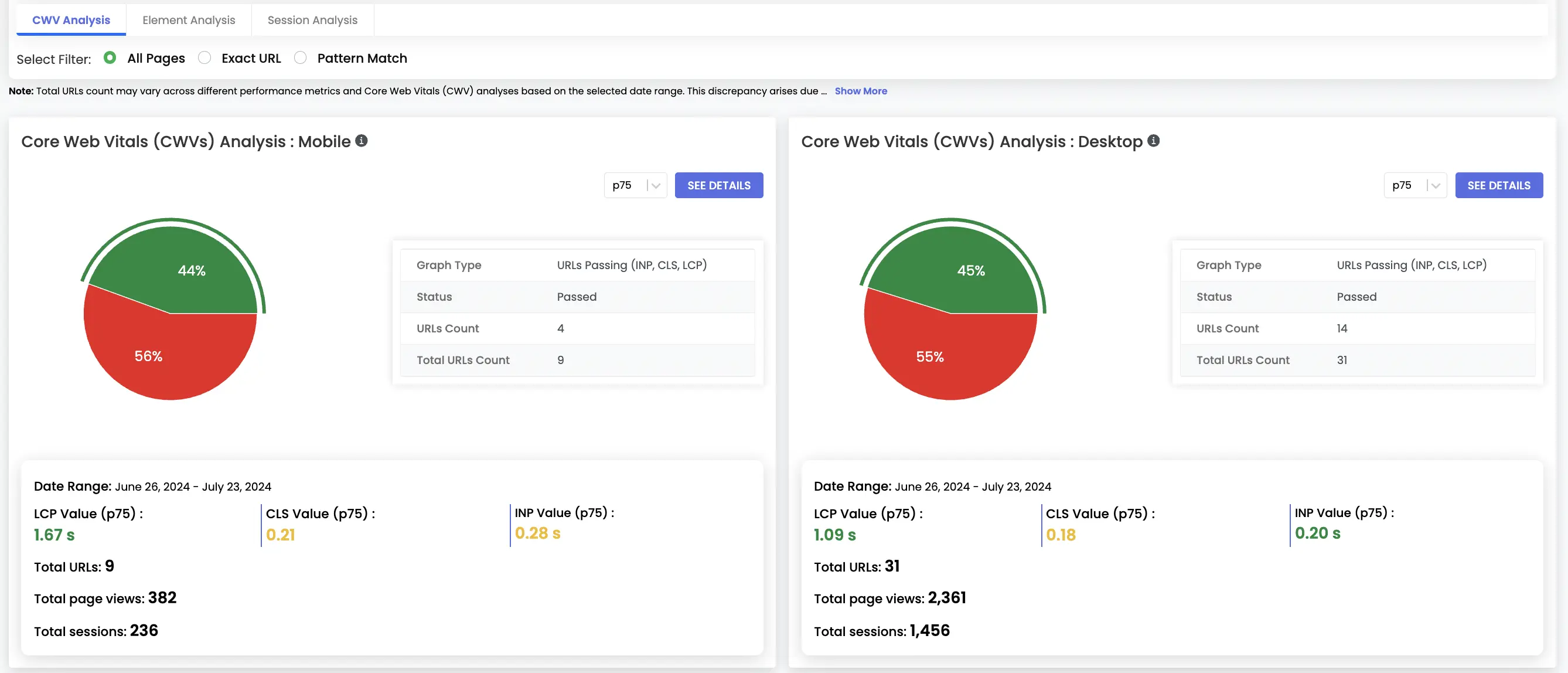 Core Web Vital Device Level Analysis