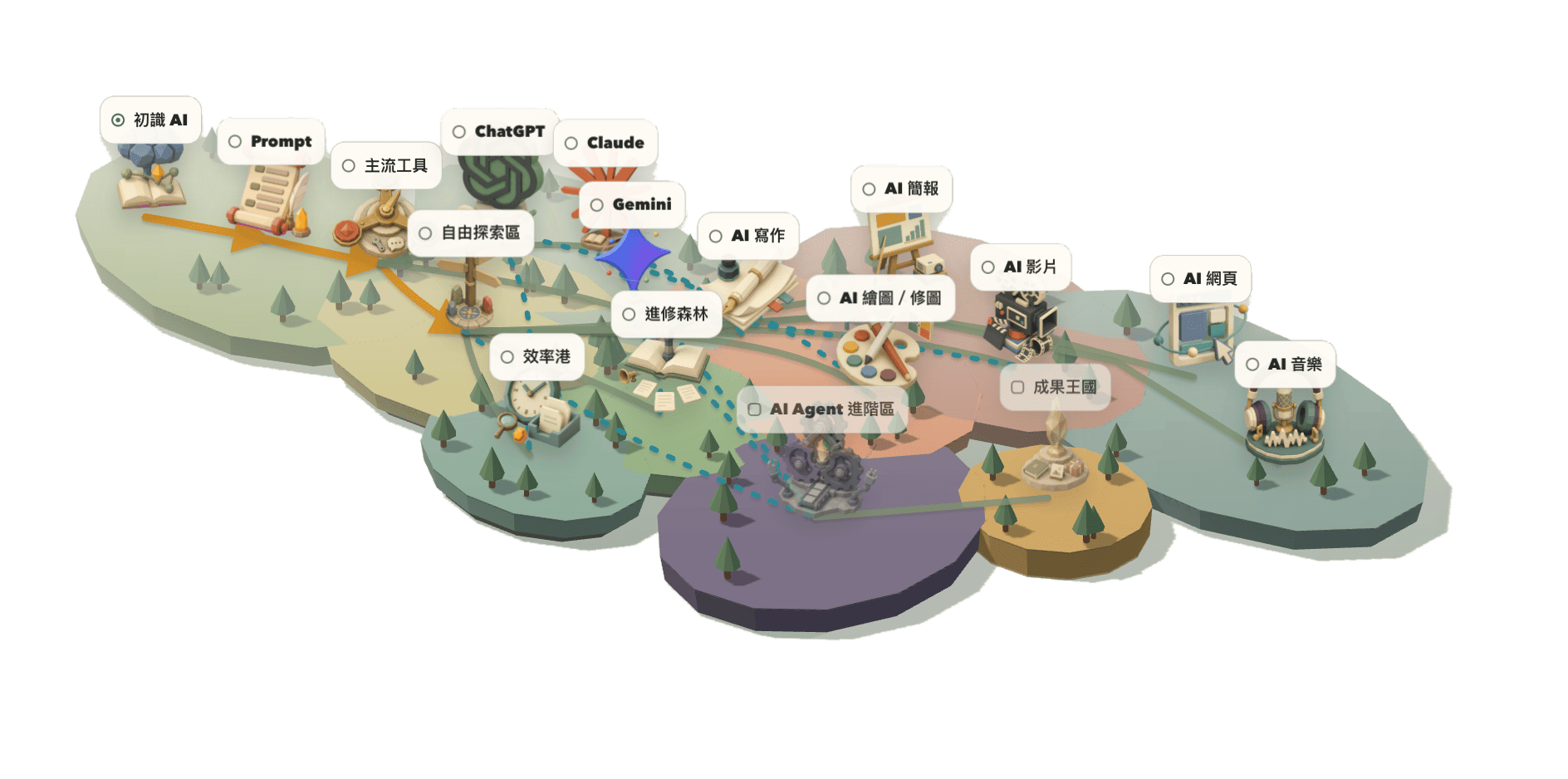 AI 新手村世界地圖，從初識 AI、主流工具與自由探索區，延伸至 AI 寫作、繪圖、影片、網頁與成果王國等學習區域。