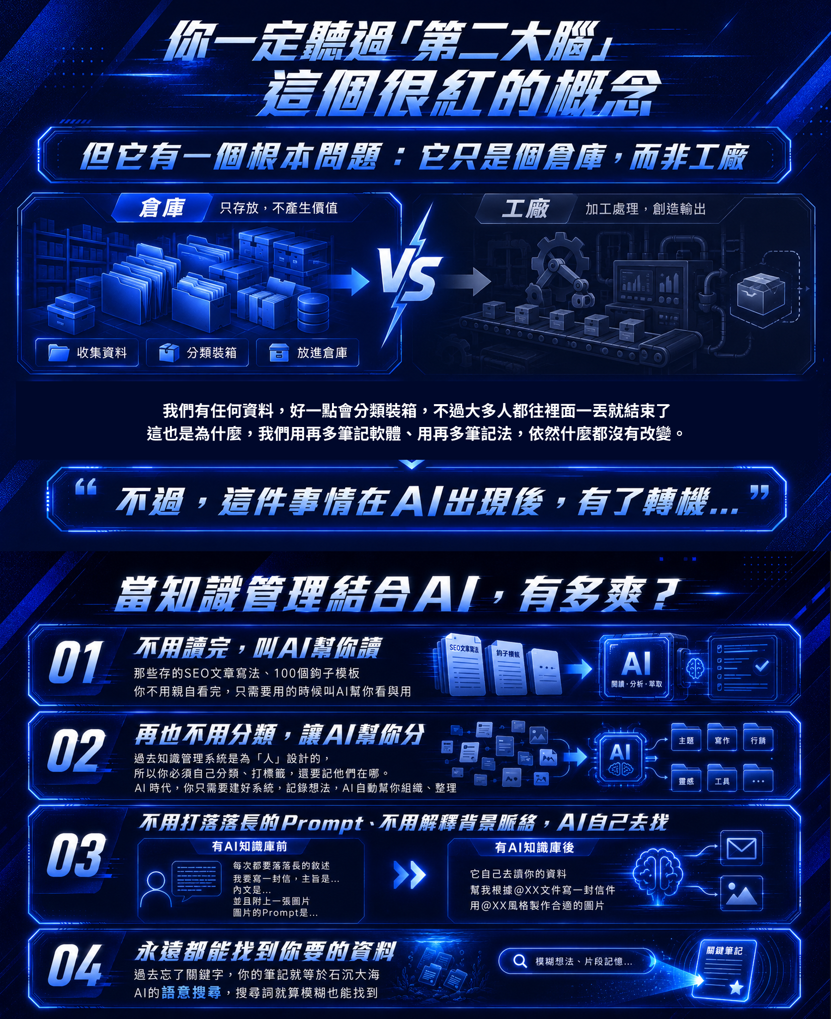 「第二大腦」只是個倉庫而非工廠。當知識管理結合 AI：不用讀、不用分、不用記、永遠都能找到你要的資料。