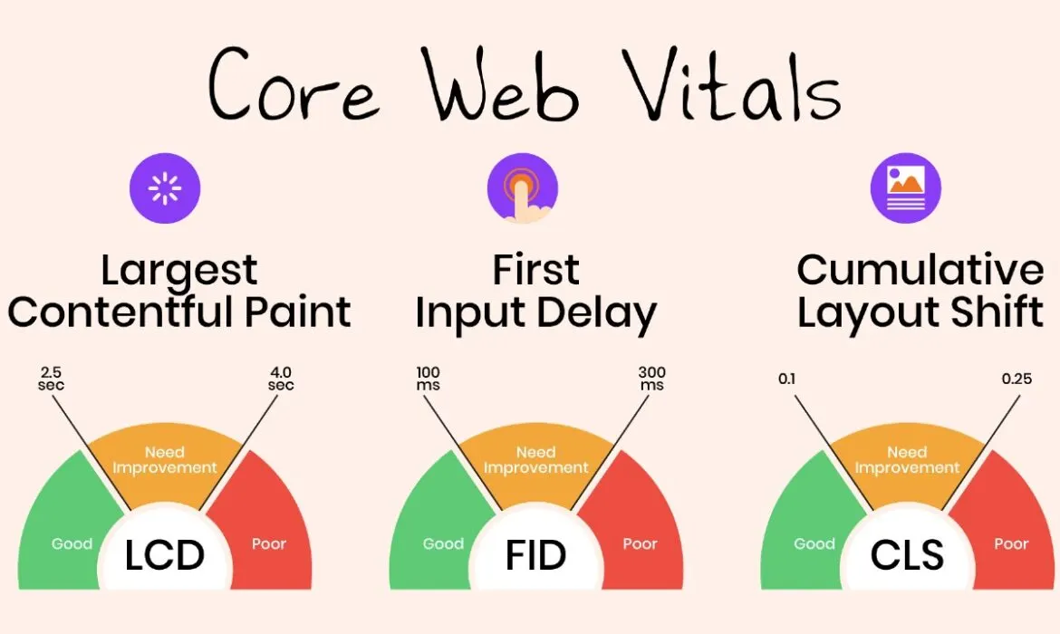 Core Web Vitals: Largest Contentful Paint, First Input Delay y Cumulative Layout Shift