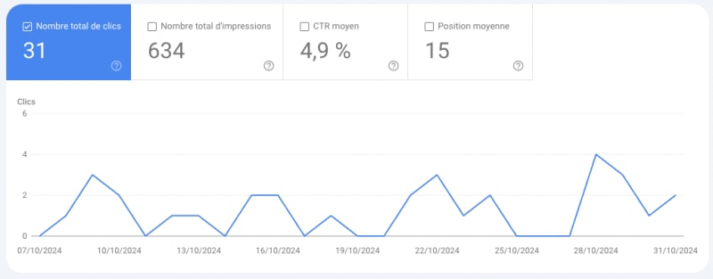 Screen d'octobre de la search console du site formation-jury-central-esthetique.be