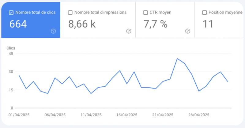 Search console du site formation-jury-central-esthetique.be au mois d'avril 2025
