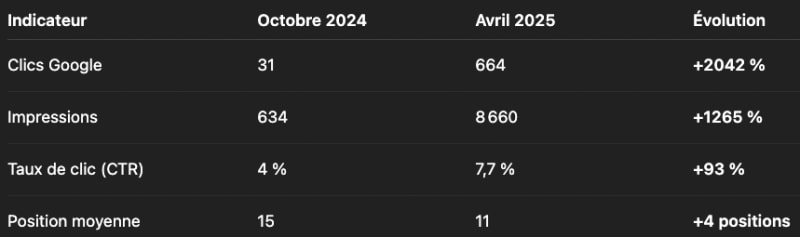 Comparaison search console octobre 2024 vs avril 2025 du site formation-jury-central-esthetique.be