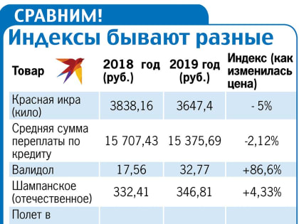 Экономические итоги 2019 года: Лучше всего мы живем по индексу красной икры