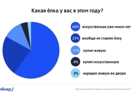 Сколько стоит елка, проанализировали Сбербанк, «Платформа ОФД» и портал «Рамблер»