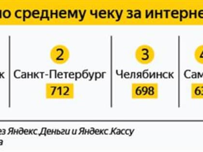 В Самаре один из самых больших средних чеков за интернет среди миллионников