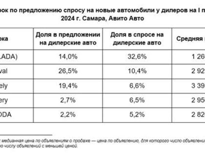 Анализ рынка новых автомобилей в 2024 году