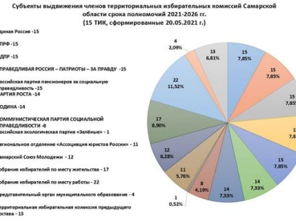 В Самарской области сформированы новые составы территориальных избирательных комиссий срока полномочий 2021-2026 годов