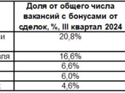 Рост вакансий с бонусами в Самаре