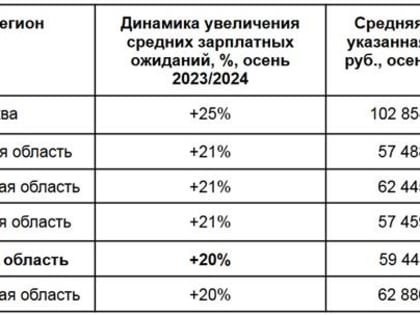 Рост зарплатных ожиданий в Самарской области