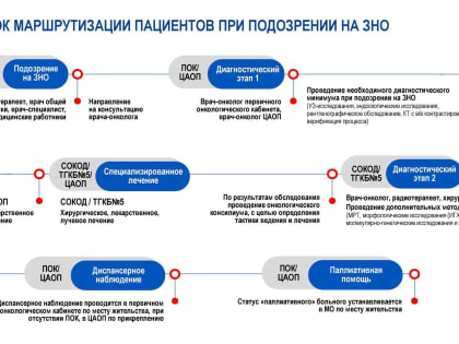 Маршрутизация онкопациентов