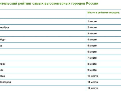 Самара заняла 6 строчку рейтинга самых высокомерных городов России