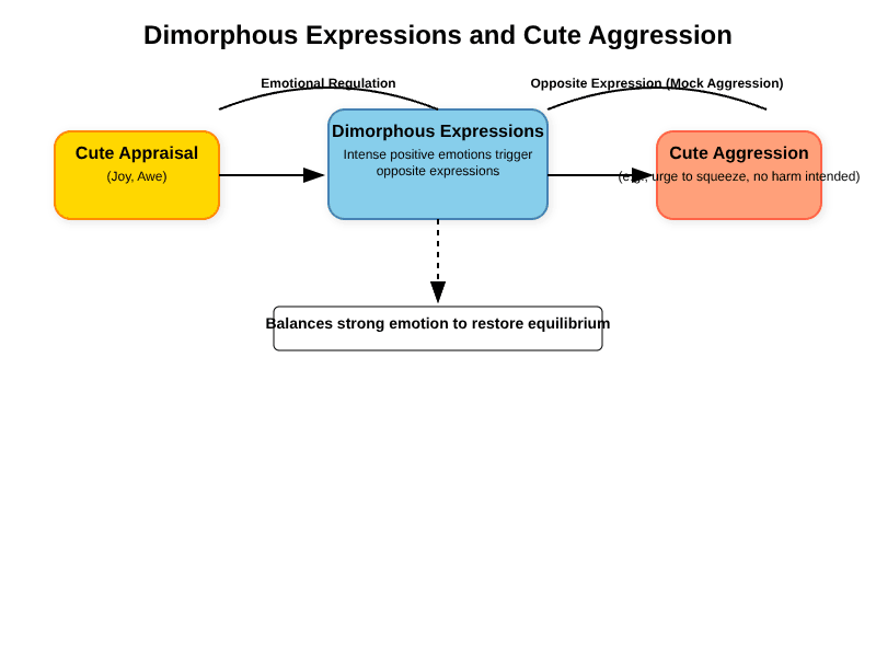 Dimorphous expression illustration