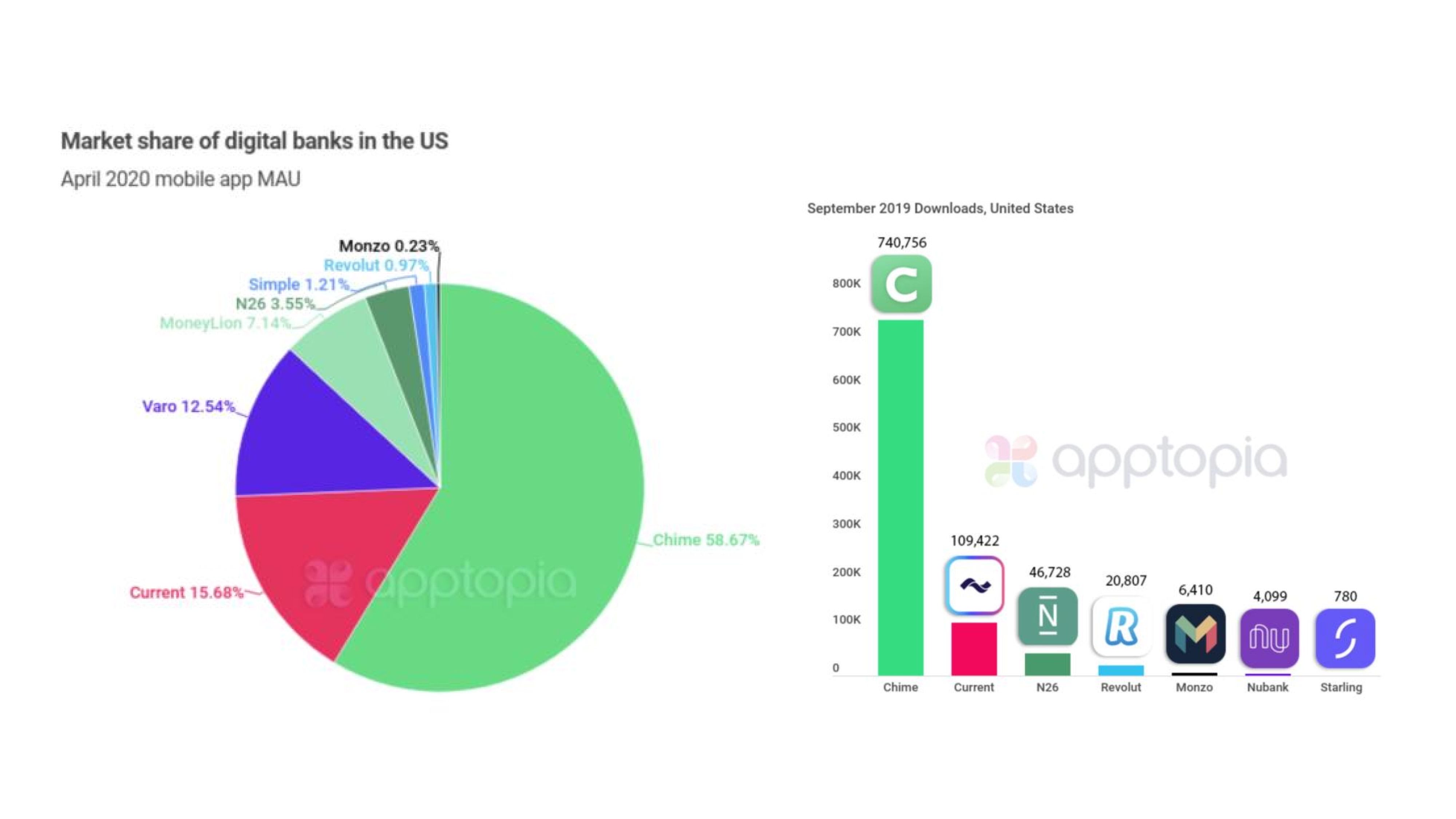 Pie chart of US digital bank market share by monthly active users, led by Chime at 58.67%, and a bar chart of September 2019 downloads led by Chime