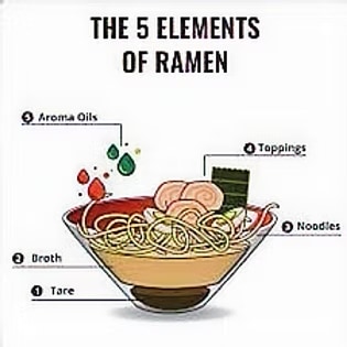 Summary of the elements of ramen