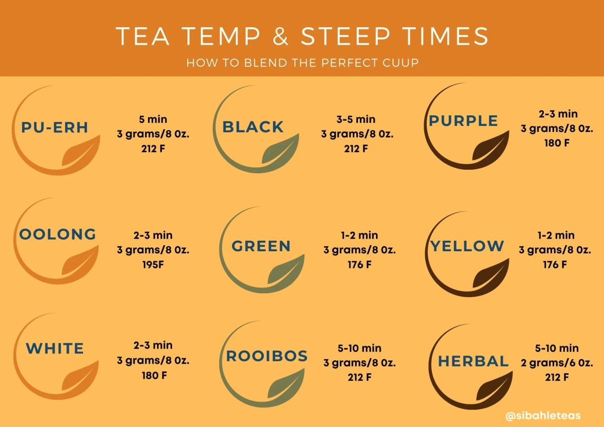 Tea Steeping Chart from Sibahle Teas