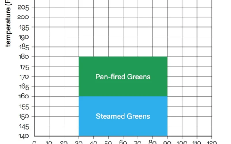 Green Tea Steeping Chart from 'Tea: A User's Guide' by Tony Gebely