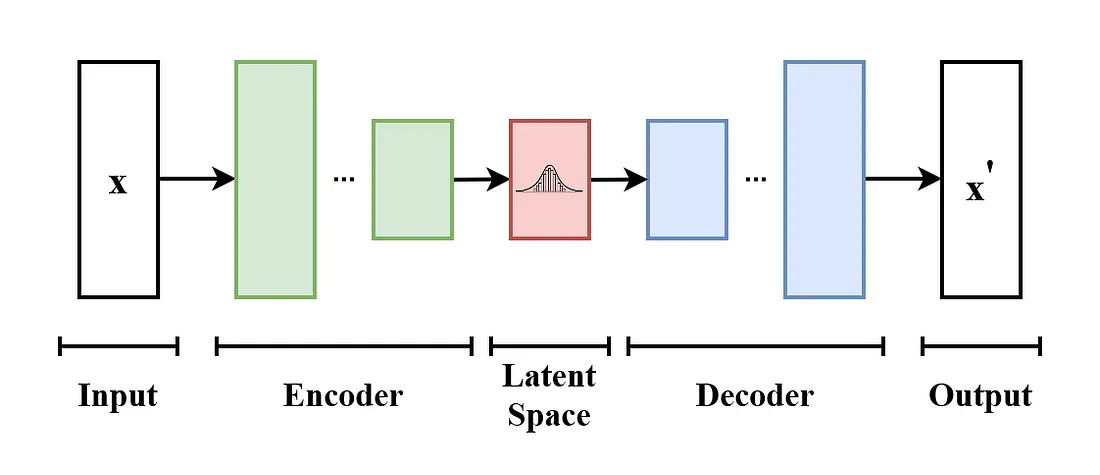 Variational AutoEncoder