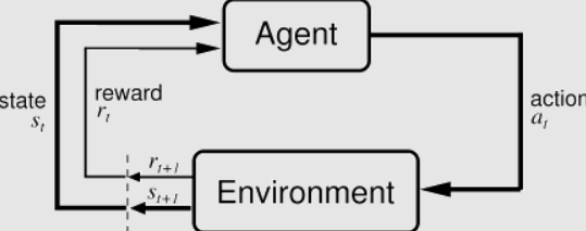 Fig: Reinforcement Learning