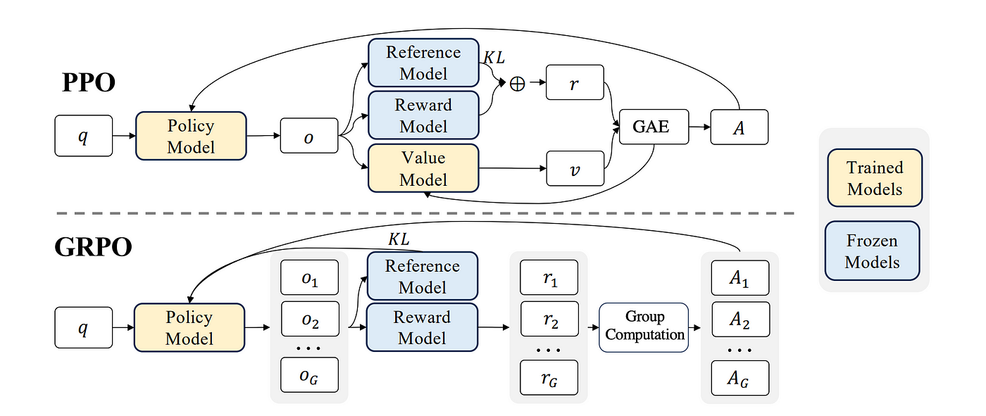 Fig: PPO vs. GRPO