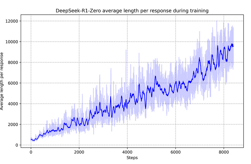 Fig: Deepseek Average response length