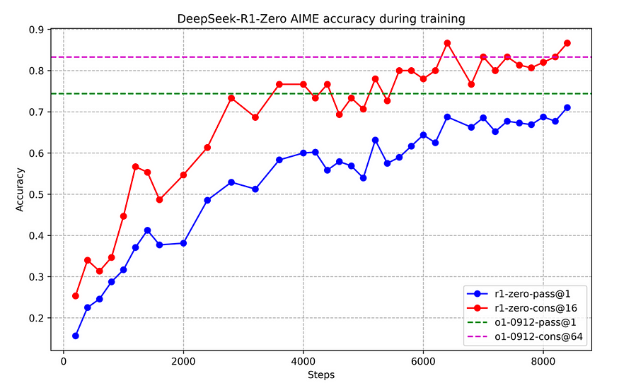 Fig: AIME accuracy of DeepSeek-R1-Zero during training