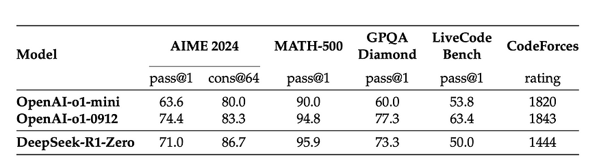 Fig: Comparison of DeepSeek-R1-Zero and Open AI o1 models on reasoning-related benchmarks