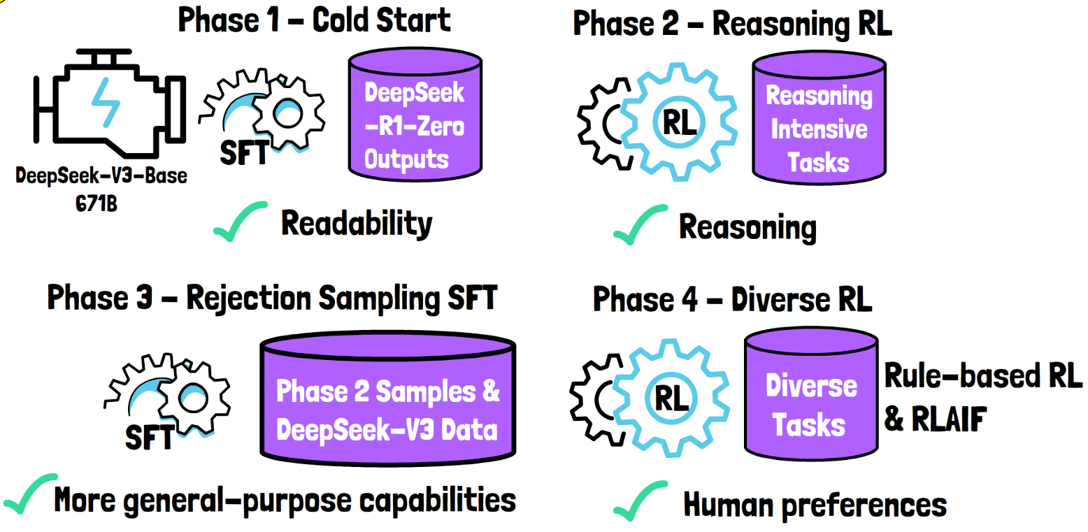 Fig: Deepseek Training