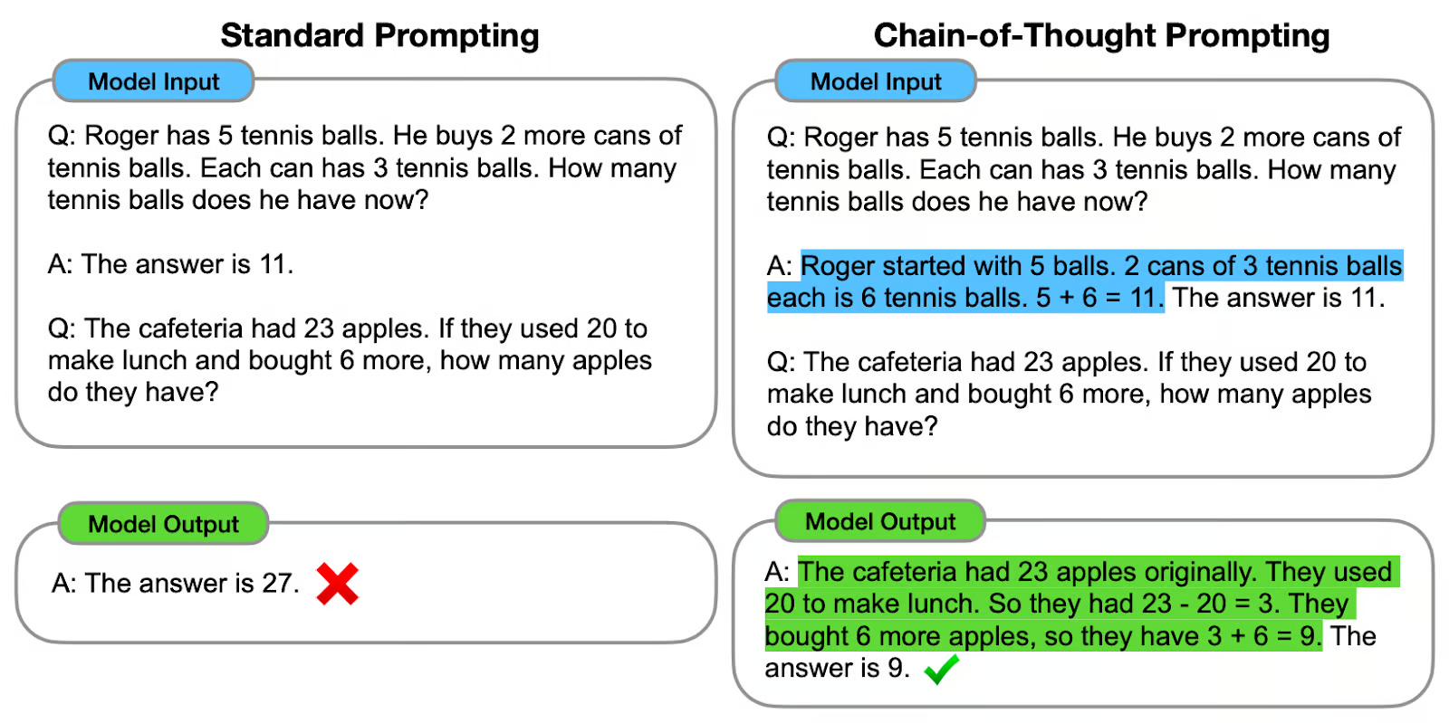Fig: Standard prompting vs Chain of Thought prompting